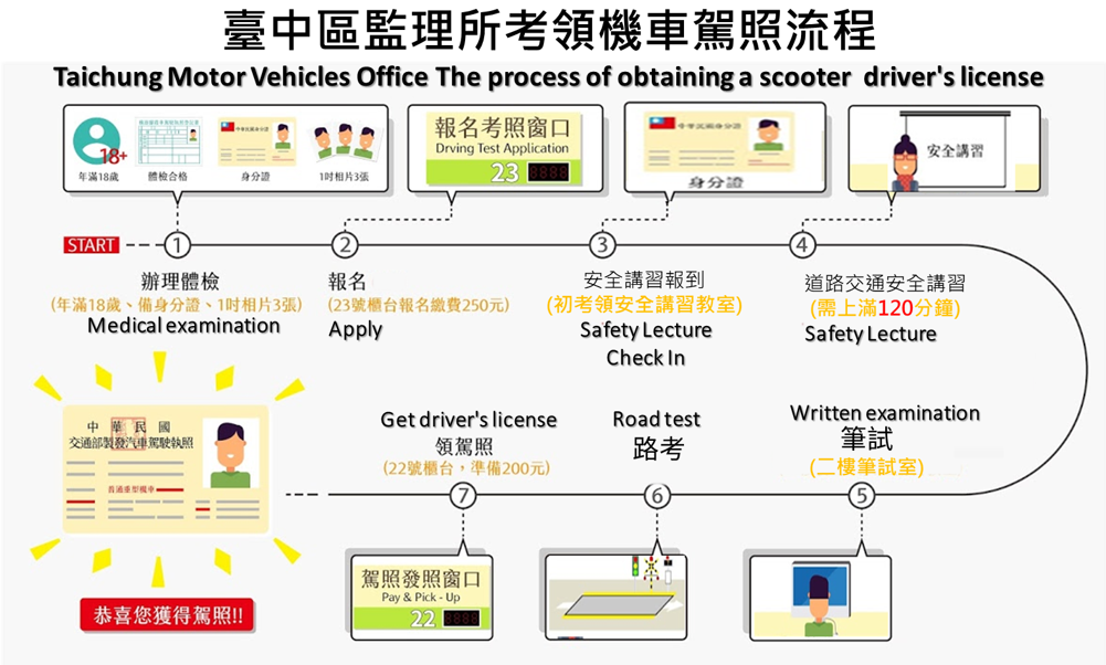 機車駕照考照流程