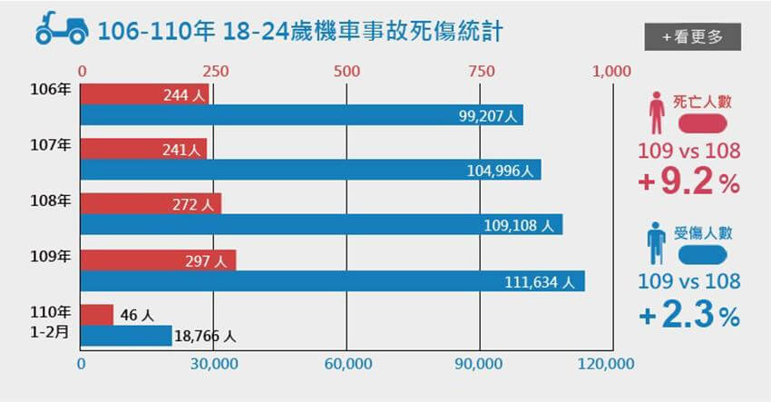 據統計，近年來18到24歲的年輕機車族發生事故的傷亡人數逐年攀升。（圖／擷取自交通部道路交通安全督導委員會）